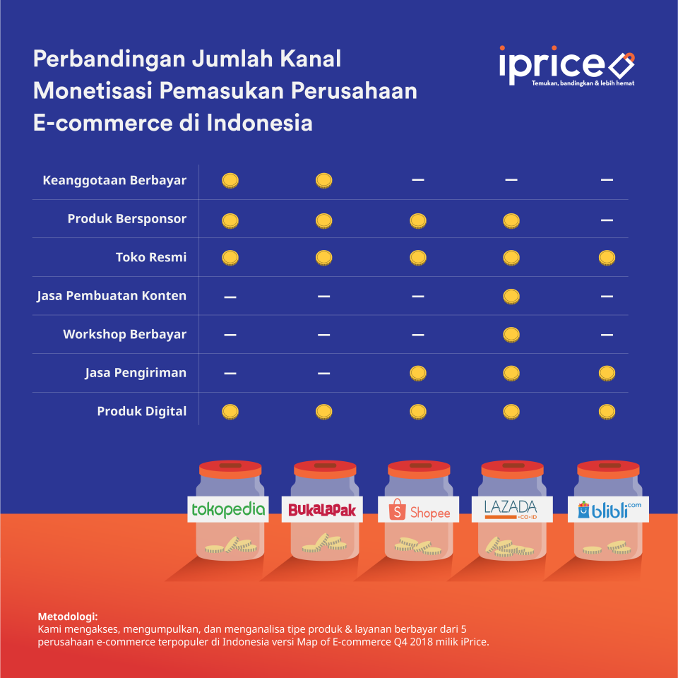 Analisis Bagaimana Cara Perusahaan E Commerce Indonesia Mendapat Pemasukan