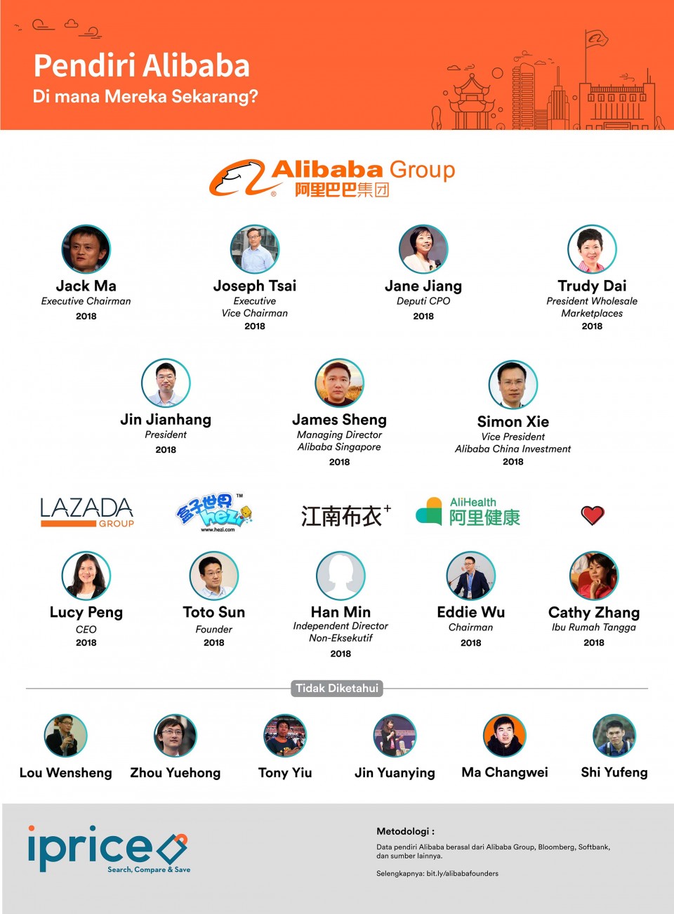 Jejak Perjalanan Karir 18 Pendiri Alibaba Group
