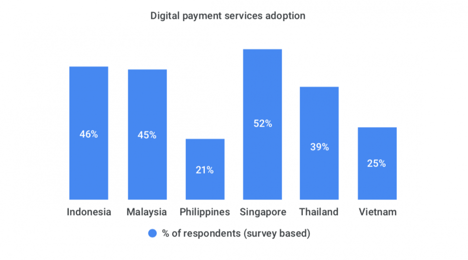 Digital payment service adoption rate in SEA