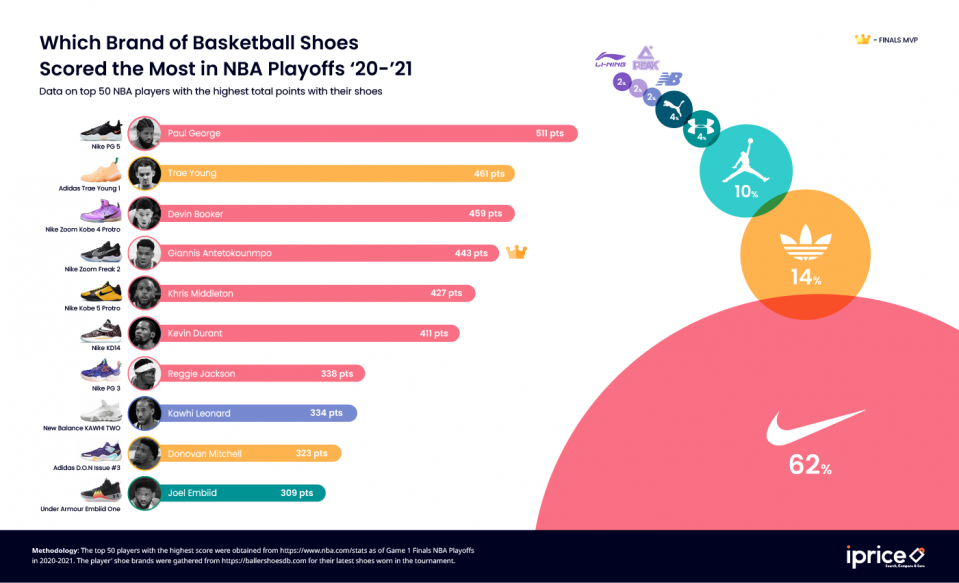 Here Are the Top-Scoring Basketball Shoes in the NBA Playoffs 2020-2021