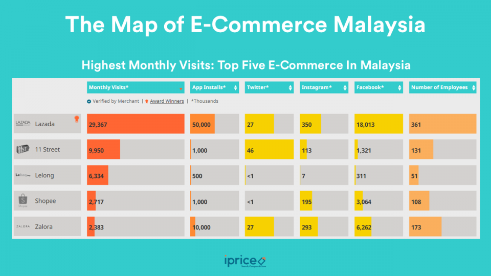 malaysia e commerce statistics