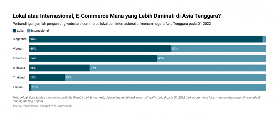 Infografik Shopee Menjadi E Commerce Yang Paling Banyak Dikunjungi Vrogue 
